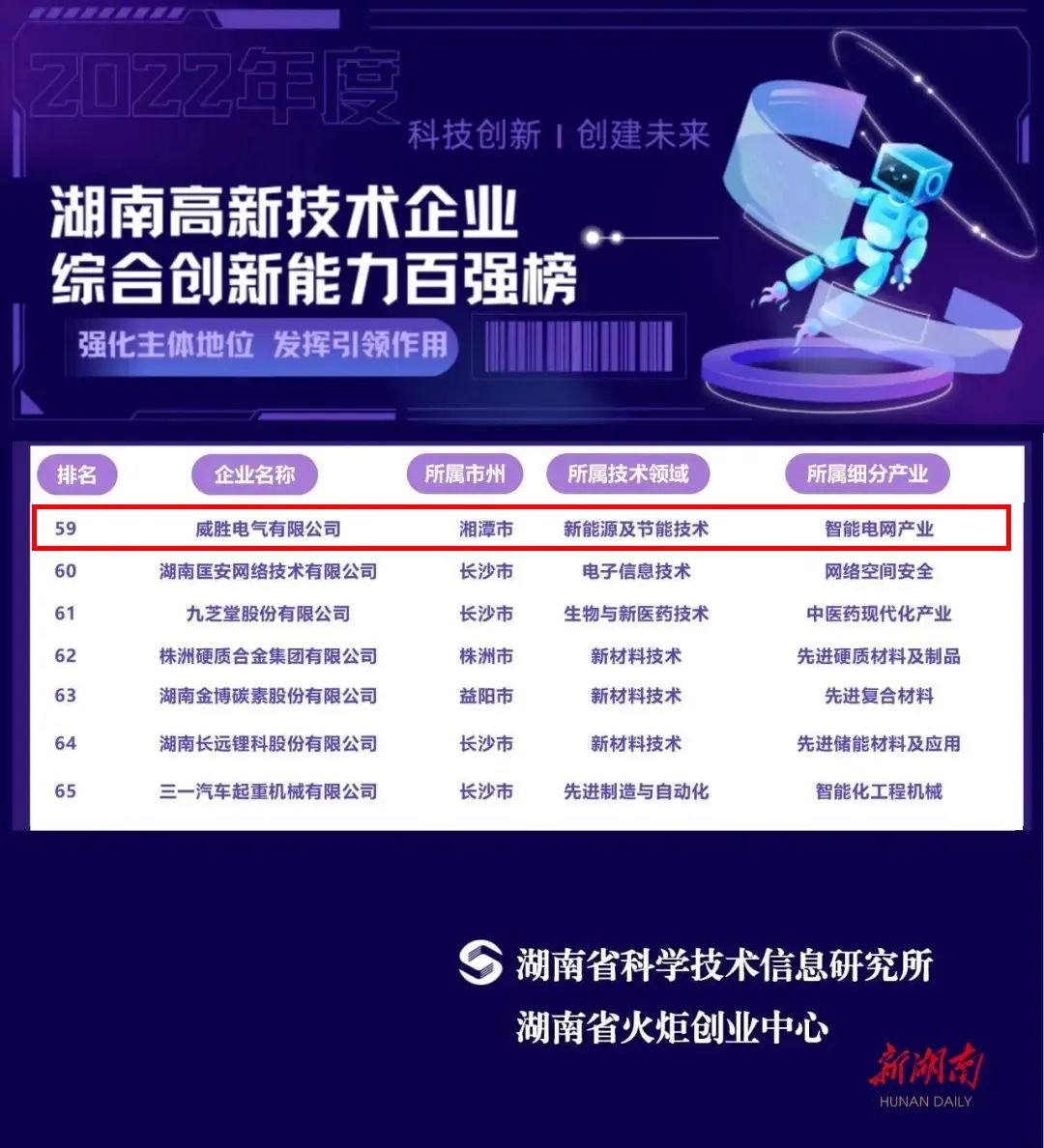 威勝能源上榜2022年湖南高新技術(shù)企業(yè)綜合創(chuàng)新能力100強(qiáng)名單！